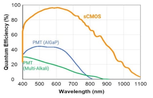 Quantum efficienncy (%) by wavelenght (nm)