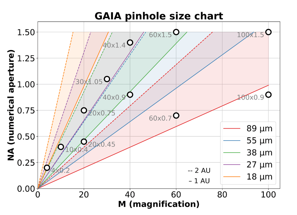 GAIA pinhole size chart